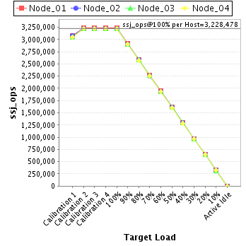 Graph of per-host results